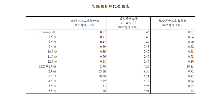 国家统计局：中国上半年GDP同比下降1.6% 二季度同比增3.2%