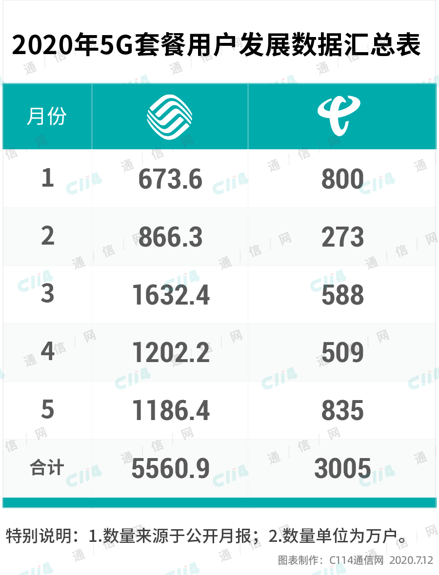5G手机开始热销，现在入手是否合适？