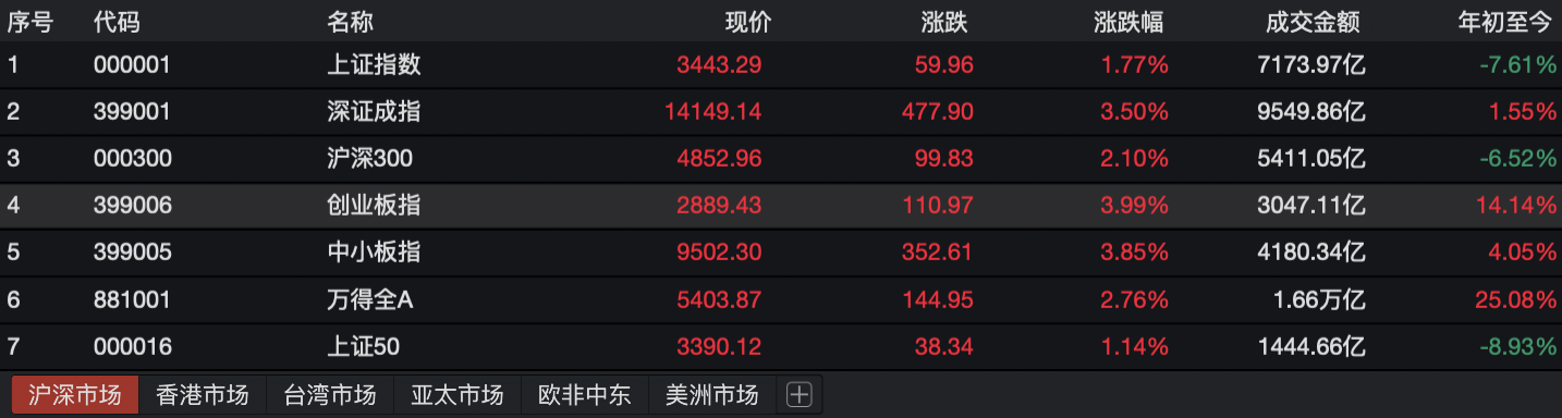 三大股指全线上涨创业板指涨近4% 种业、水利板块领涨