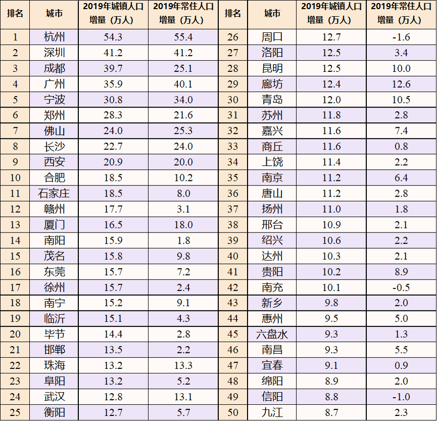 四川省城市人口排名_四川各市州常住人口数名单出炉,南充排名第二,仅次成都(3)