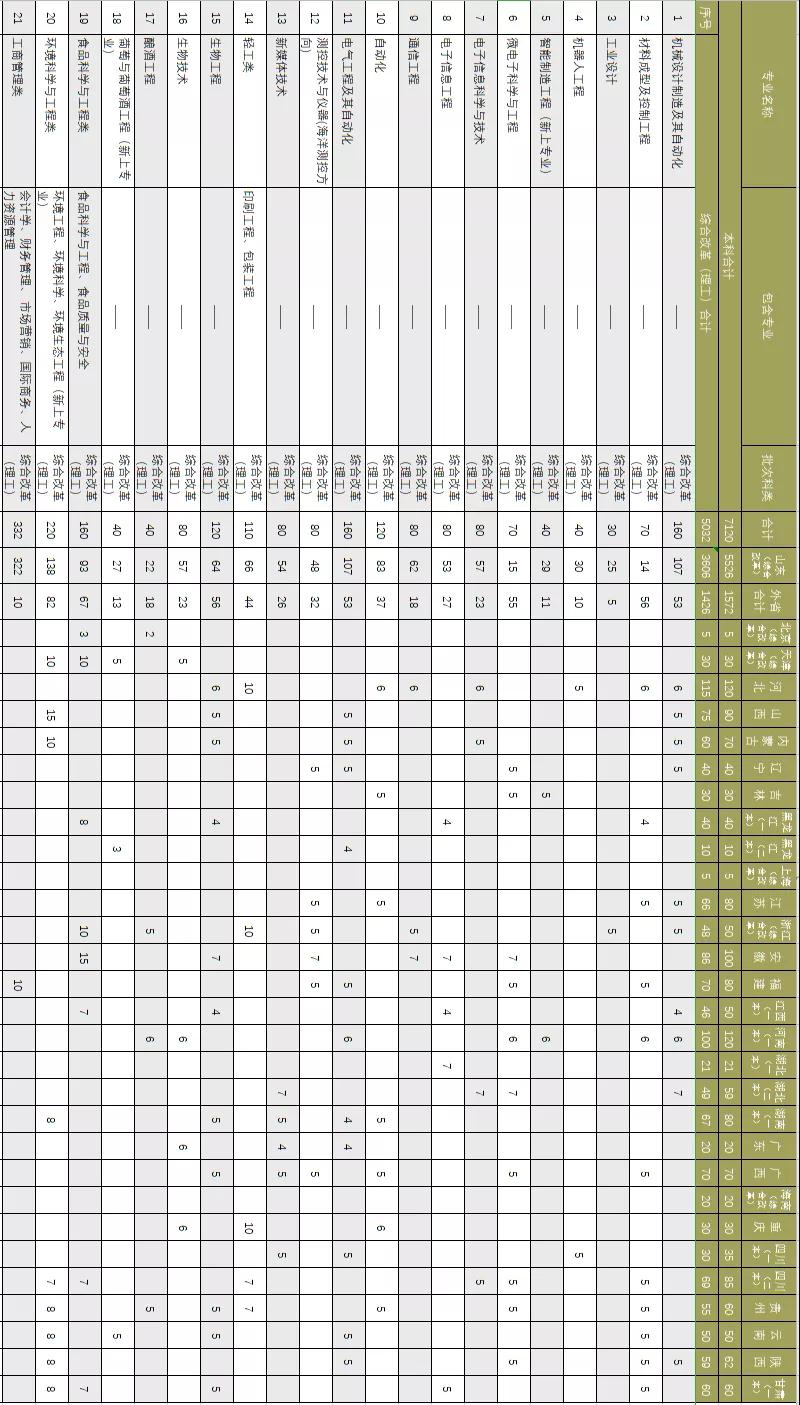 权威发布！齐鲁工业大学2020年招生计划查询