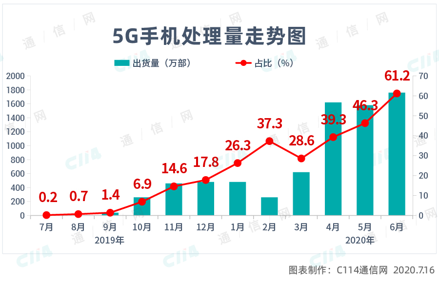 （5G手机处理量走势图）