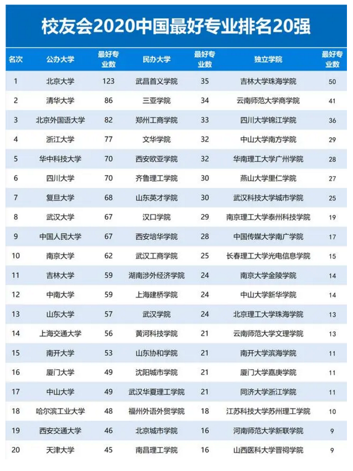 2020中国最好专业排名发布 齐鲁理工学院位居全国民办高校第六名