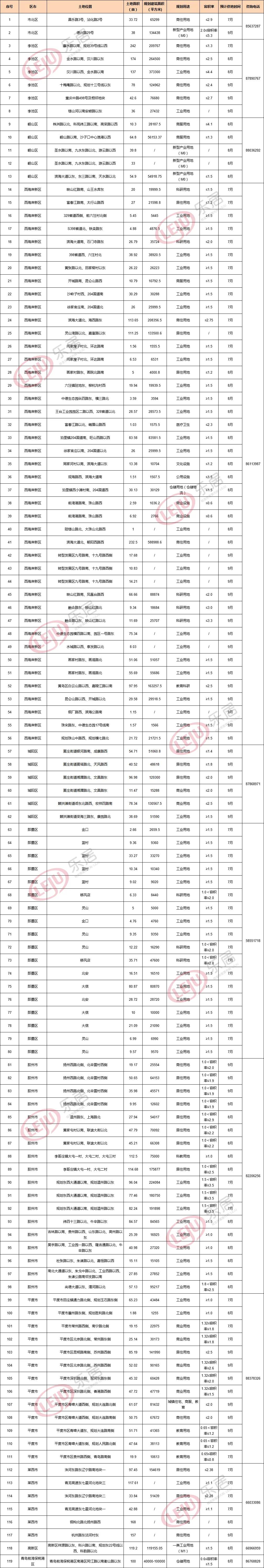 三季度青岛拟以招拍挂方式出让国有建设用地使用权地块列表