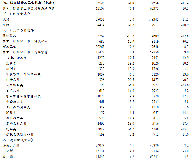 国家统计局：中国上半年GDP同比下降1.6% 二季度同比增3.2%