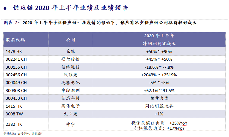 浦銀國際研究:華為2020年上半年經營業績解讀——消費者業務優於預期