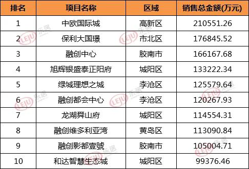 2020年上半年商品房销售金额排名