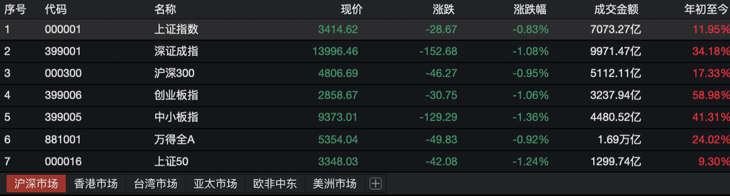 三大股指尾盘跌幅收窄沪指跌0.82% 免税、零售等板块跌幅居前