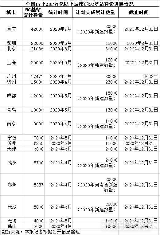 十七大2020gdp万亿_17大万亿GDP城市数据中心盘点:上海等4地单个项目投资超百亿