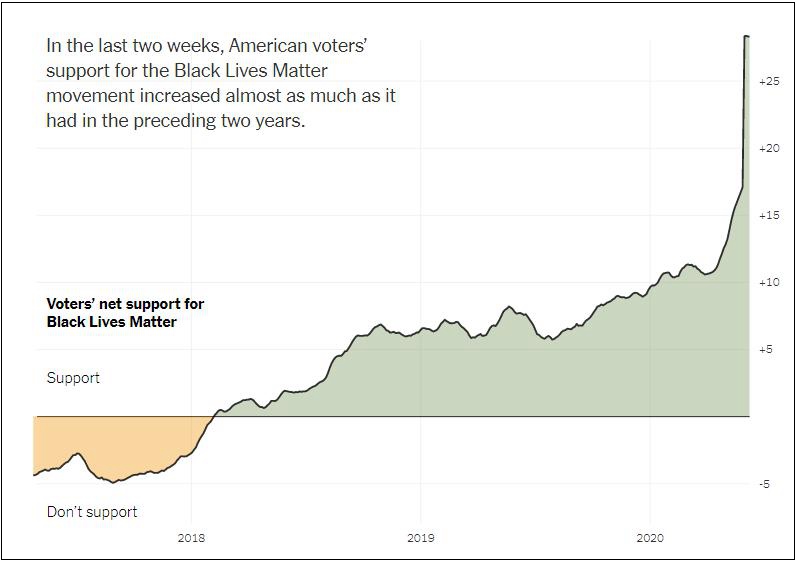 “在过去的两周，美国选民支持黑人的命也是命运动的比例急剧上升”