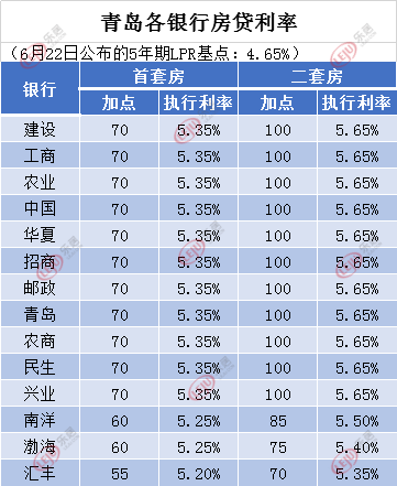 青岛各银行房贷利率