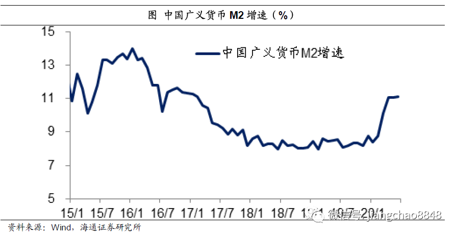 广义货币增长率高于GDP增长率说明什么