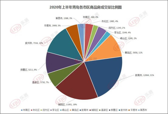 2020上半年青岛各市区商品房成交量占比图