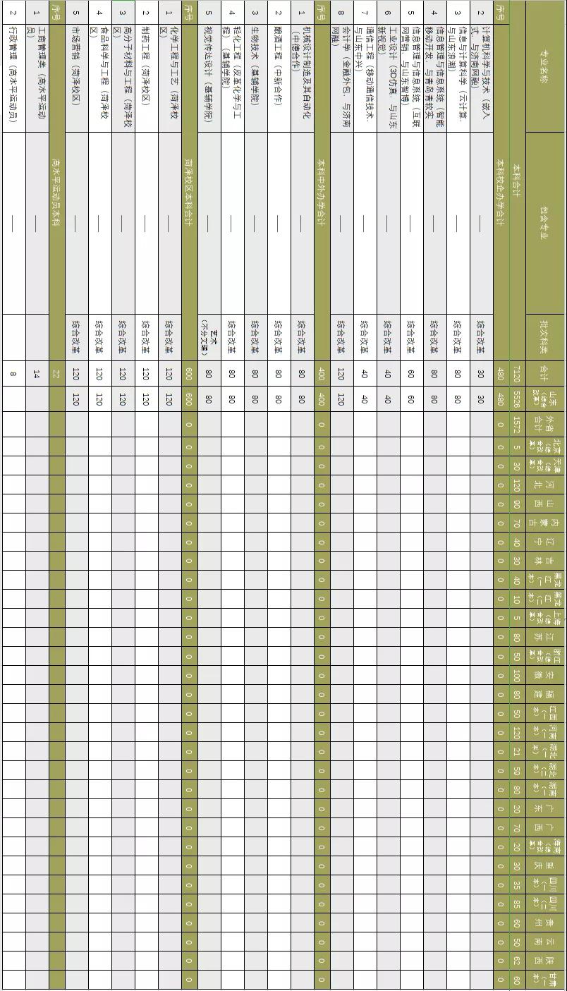 权威发布！齐鲁工业大学2020年招生计划查询