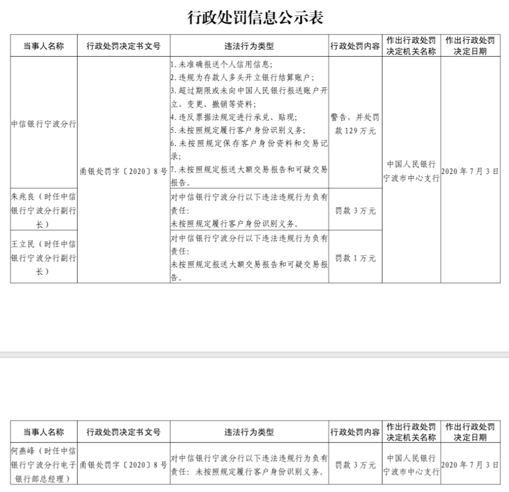 领千万级罚单 深陷 池子 风波后中信银行再因多项违规收央行百万罚单 凤凰网