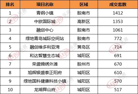 2020年上半年商品房销售套数排名