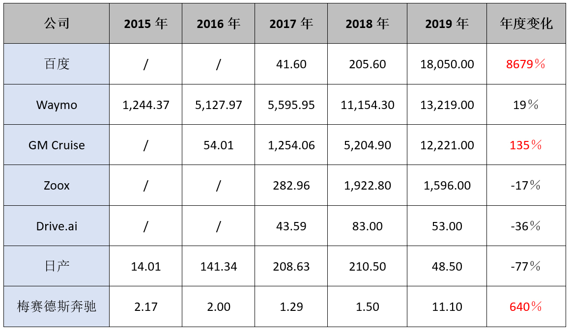 加州DMV历年统计的自动驾驶公司自主报告的安全员干预情况表，2015-2019（本文作者注：该表数据真实性引来不少质疑，这里仅供参考。）