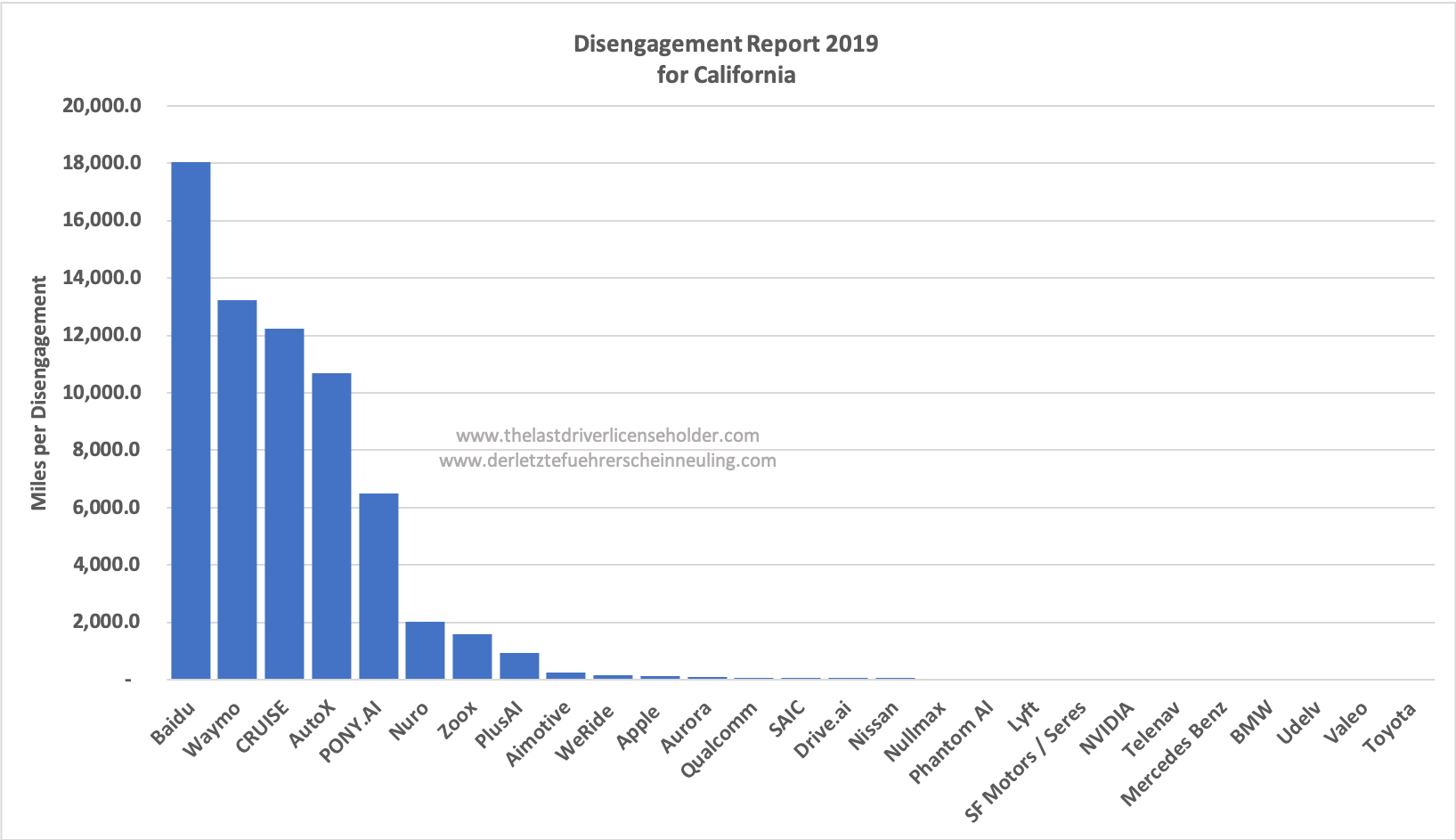 加州DMV统计的自动驾驶公司自主报告的安全员干预情况表，2019（来源为文中链接）