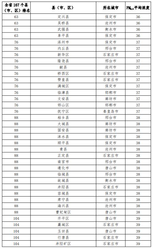 河北省公佈6月全省環境空氣質量排名