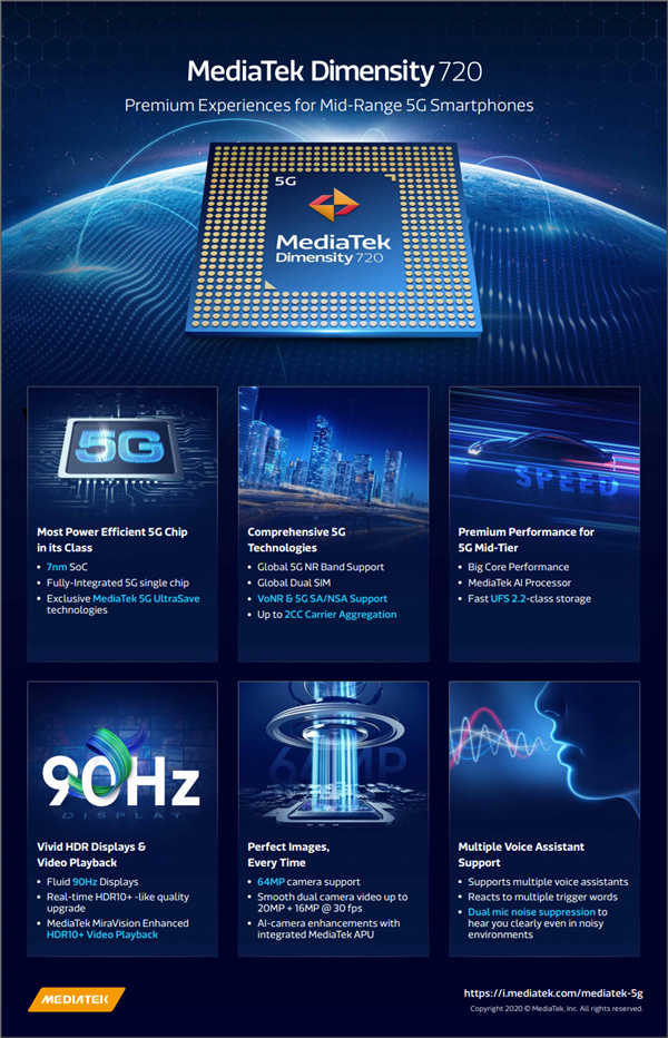 联发科发布天玑720SoC:7nm工艺、支持双模5G/90Hz刷新率 联发科发布天玑720 SoC:7nm工艺、支持双模5G/90Hz刷新率