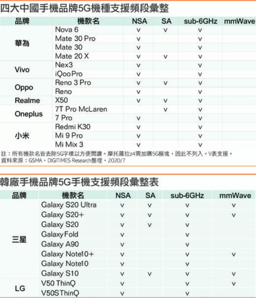 ▲ 主流厂商机型所支持 5G 网络制式,图截于 DigiTimes