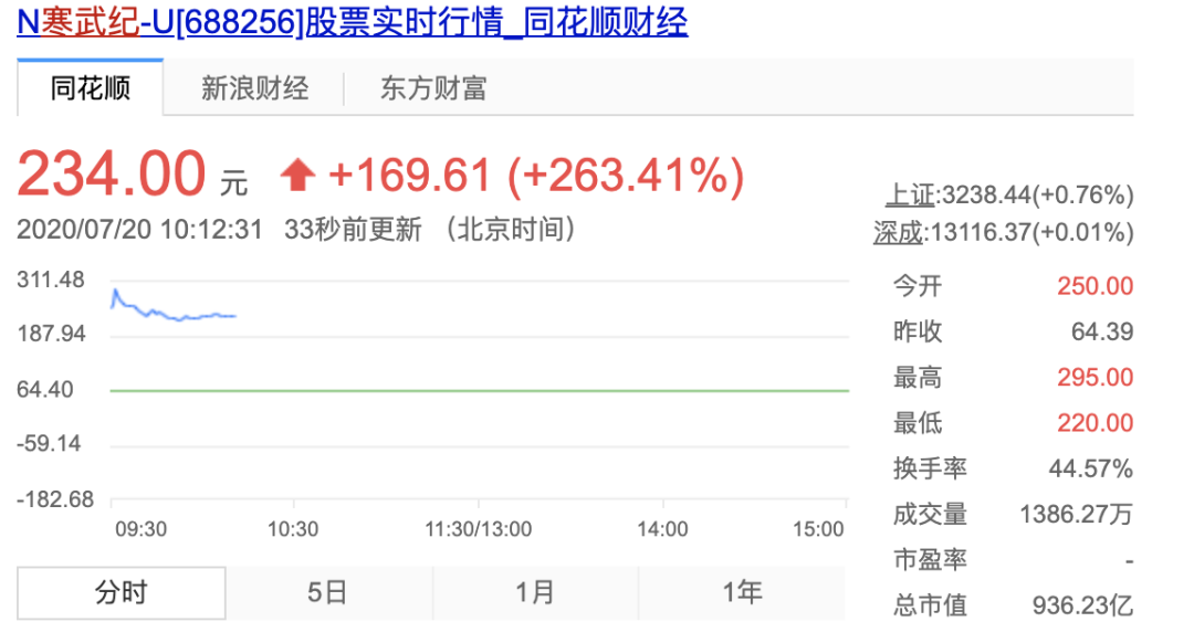 寒武纪股票上市发行价 68D41868A0FE07B345CC8F3E922E7B29C275F1A7_w1080_h582.png
