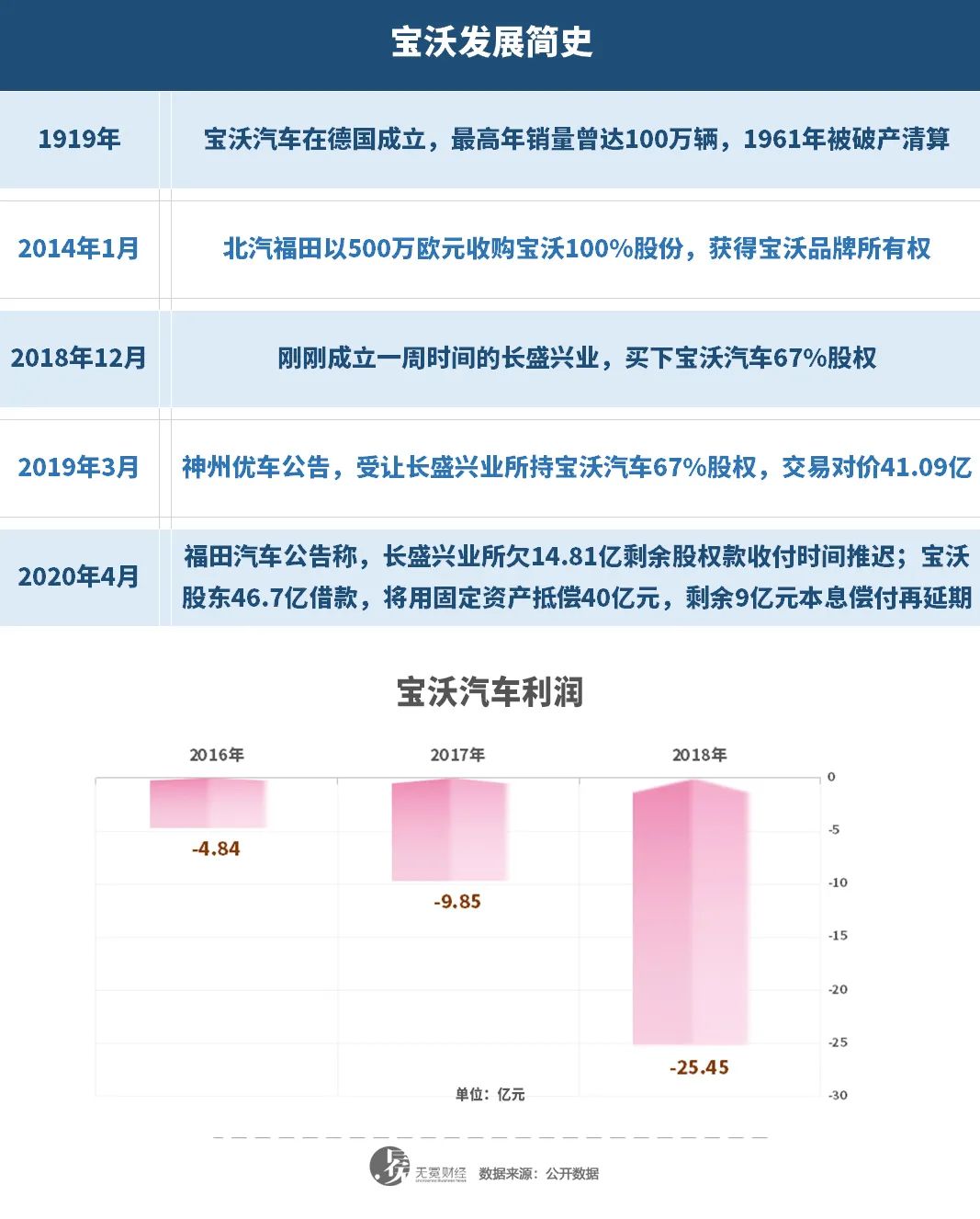 宝沃汽车股权结构图片