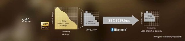 耳机小白必读 一分钟了解蓝牙SBC编码格式