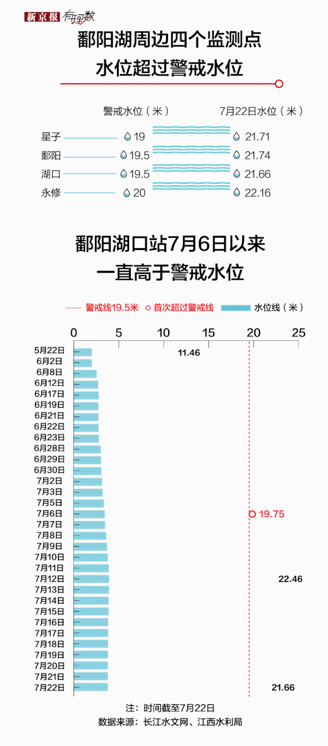 洪水说来就来,鄱阳、洞庭两湖的调节能力变弱了吗?