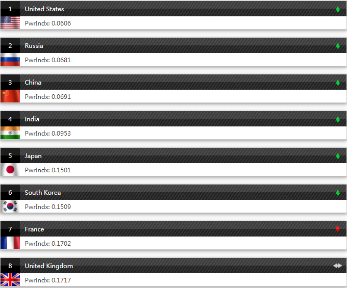 海外网|美媒发布全球军力排行：中国排第三印度排第四