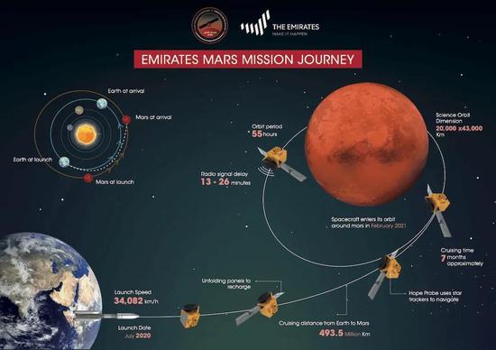 成功！多次推迟的阿联酋希望号火星探测器率先发射升空