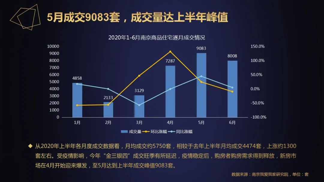 二手房方面，南京上半年成交5.2万套，同比上涨32.3%，进入3月下旬后逐步回温，月均成交路突破万套；上半年成交均价达33794元/㎡，同比上涨9.7%，创历史新高。