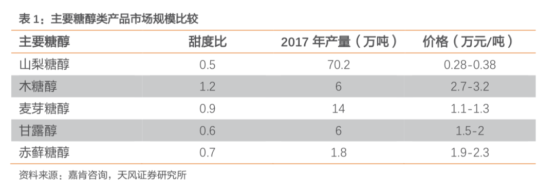 赤藓糖醇龙头股9天暴涨超60%,5块钱元气森林背后的“甜蜜”生意 | 风眼观察