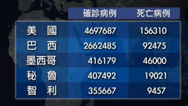 美国新增确诊病例超6万例 累计确诊病例超469万例