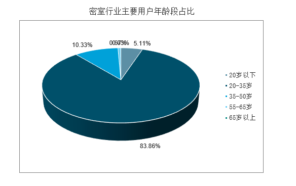 20岁到35岁的年轻人是密室行业的主要用户 图片来自于网络