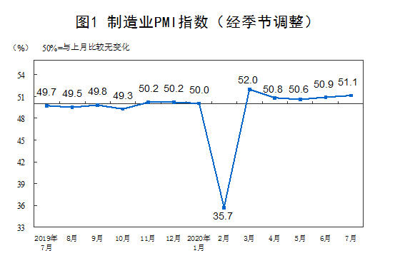 统计局：中国7月官方制造业PMI为51.1