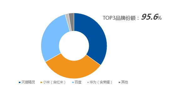 智能音箱上半年销量近2000万 同比增长22.7%