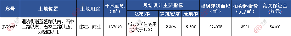 五次上市！总价1075亿元青岛一地商住地块出让