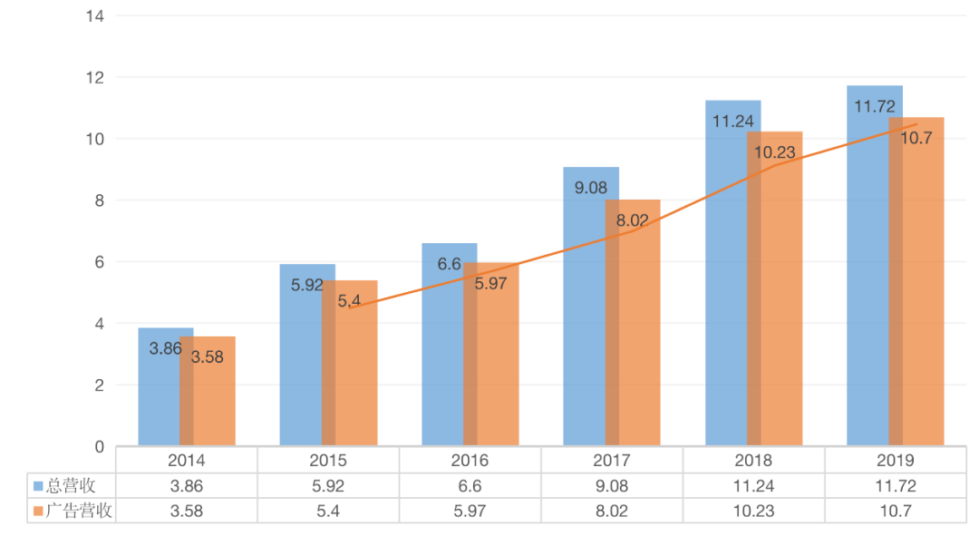 2014年-2019年搜狗的总营收和广告相关收入 （单位：亿美元）