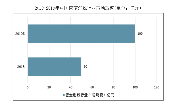 2019年密室行业整体规模比2018年翻一番 图片来自于网络