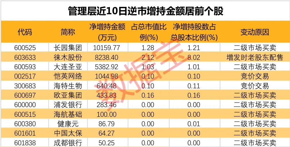 高管增持排行_保利发展获集团和公司高管共同增持销售排名仍然行业第五(2)