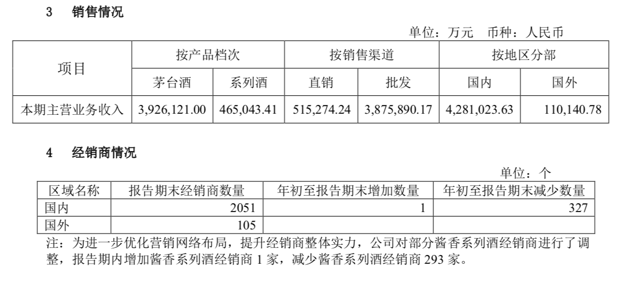 439.53亿！2020上半年茅台酒、系列酒经销商共减327家