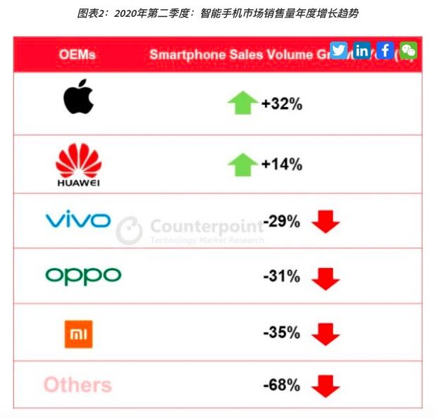 二季度中国5G手机占智能手机销量1/3
