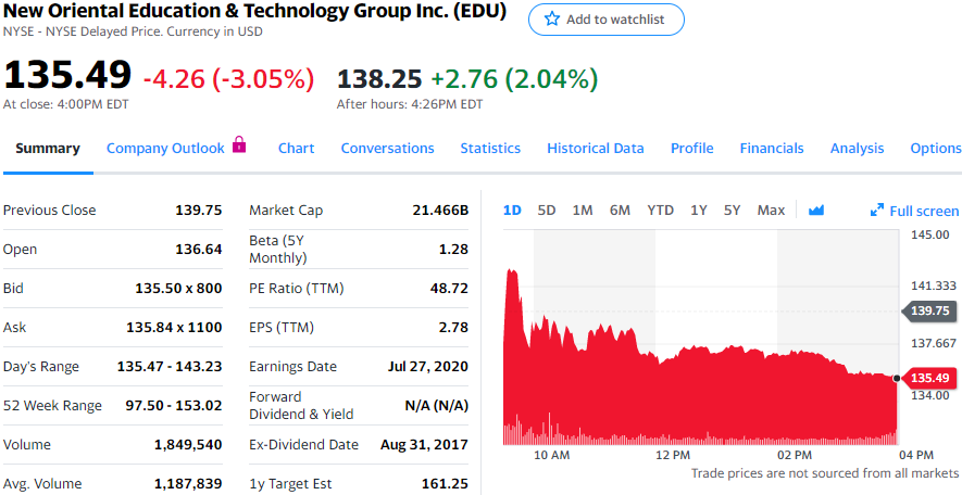 图:新东方业绩不及预期,股价下跌逾3%
