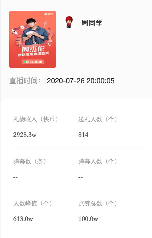 数据来源于飞瓜，截至发稿前直播间仍在播放回放相关数据持续上升