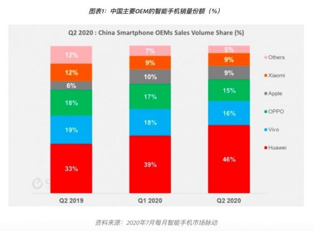 二季度中国5G手机占智能手机销量1/3