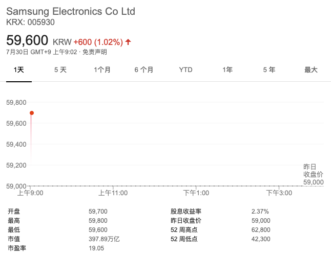 三星第二季度营收445亿美元 同比下滑5.63%