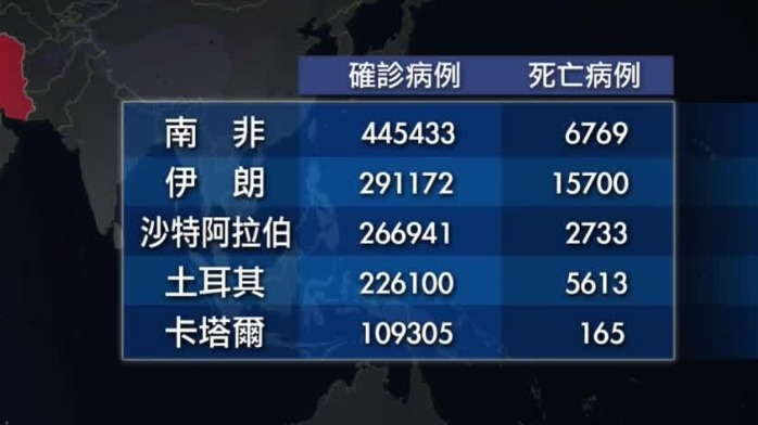 美国确诊病例超436万例南非患者占非洲半数
