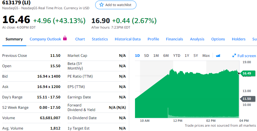 图:理想汽车首秀大涨逾40%