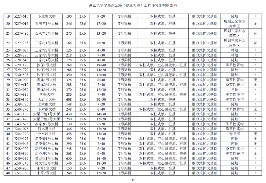 澄江至华宁高速公路健康大道环评公示